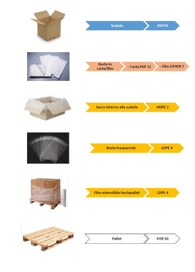 Etichetta ambientale degli imballaggi U.Jet: scatola PAP 20; buste in carta/film PAP 22 e OTHER 7; sacco interno alla scatola HDPE 2; busta trasparente LDPE 4; film estensibile fasciapallet LDPE 4; pallet FOR 50.